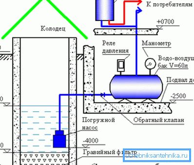 Шема водоснабдевања коришћењем хидроакумулатора. Шема водоснабдевања коришћењем хидроакумулатора.