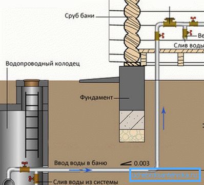 Шема воде са двоструким испуштањем воде Шема воде са двоструким испуштањем воде