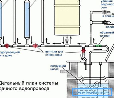 Шема водоснабдевања Шема водоснабдевања
