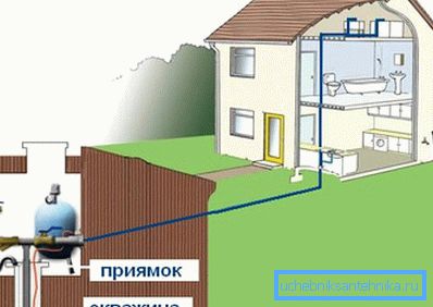 Шема водоводне куће. Шема водоводне куће.