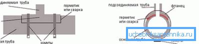 2751 Постављање канализације у канализацију користећи посебну цев
