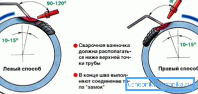 Схема извршења окретног зглоба Схема извршења окретног зглоба
