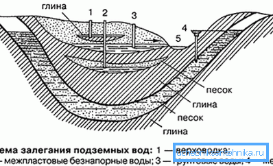 Схема појаве воде под земљом. Схема појаве воде под земљом.
