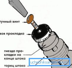 Шема за замјену заптивке на грму