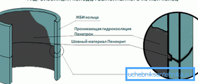 Шематски приказ хидроизолације бетонске конструкције уз помоћ Пенетрона и Пенекрита. Шематски приказ хидроизолације бетонске конструкције уз помоћ Пенетрона и Пенекрита.
