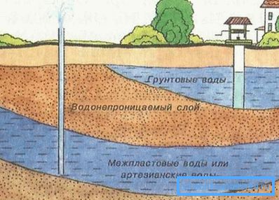 Шематски приказ локације подземне и артешке воде Шематски приказ локације подземне и артешке воде