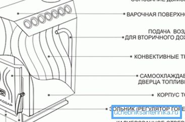 Шематски приказ главних компоненти конвенционалне конвекционе пећи Шематски приказ главних компоненти конвенционалне конвекционе пећи