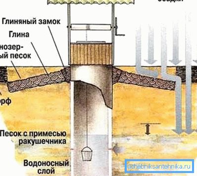 Шематски приказ уређаја бунара, који такође показује који спољни фактори доводе до кршења интегритета његових зидова. Шематски приказ уређаја бунара, који такође показује који спољни фактори доводе до кршења интегритета његових зидова.