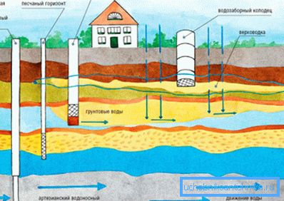 Шематски приказ водених бунара Шематски приказ водених бунара