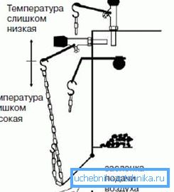 Схема подешавања за котао на чврсто гориво Схема подешавања за котао на чврсто гориво