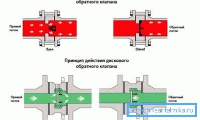 Шема рада контролног вентила Шема рада контролног вентила
