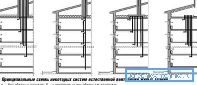 Шематски вентилациони системи високе висине Шематски вентилациони системи високе висине