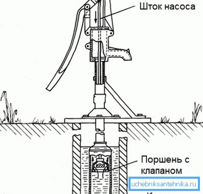 Штап се креће клипом горе и доље, тако да се вода пумпа на површину Штап се креће клипом горе и доље, тако да се вода пумпа на површину