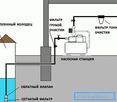 Систем са пумпном станицом Систем са пумпном станицом