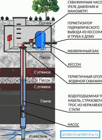 Систем водоснабдевања Систем водоснабдевања