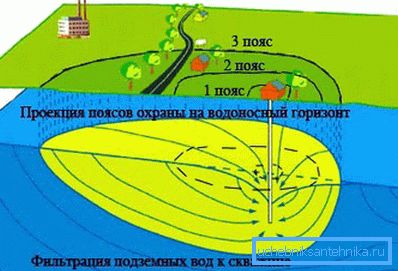 Бунар би требао бити удаљен од потенцијалних извора загађења.