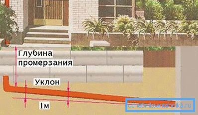 Случај када није потребно загрејати канализацију