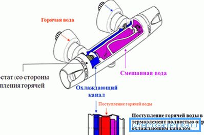 Мешање вруће и хладне воде се јавља унутар уређаја. Мешање вруће и хладне воде се јавља унутар уређаја.