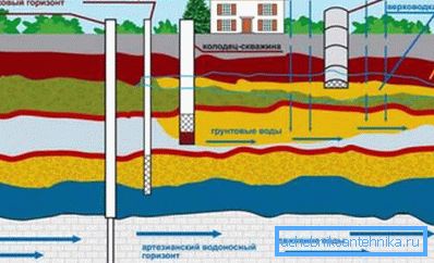 За опремање ваше локације водом може бити другачије.