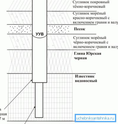 Састав тла на локалитету Састав тла на локалитету