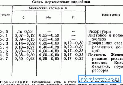 Састав челичних разреда. Састав челичних разреда.