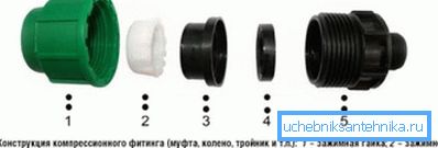 Компоненте компресијског фитинга. Компоненте компресијског фитинга.