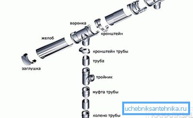 Компоненте система дренаже