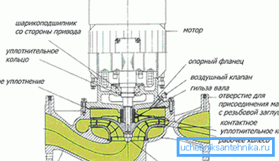 Компоненте производа са сувим ротором. Компоненте производа са сувим ротором.