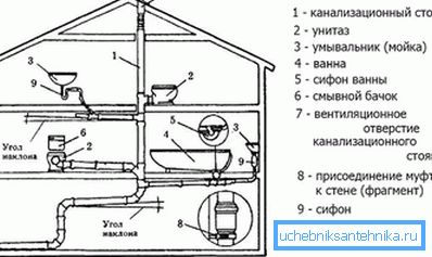Направите дијаграм канализационе мреже Направите дијаграм канализационе мреже