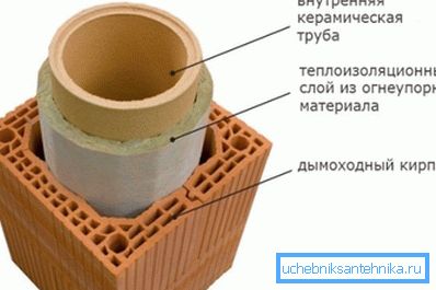 Стварање грађевине помоћу специјалног димњака Стварање грађевине помоћу специјалног димњака