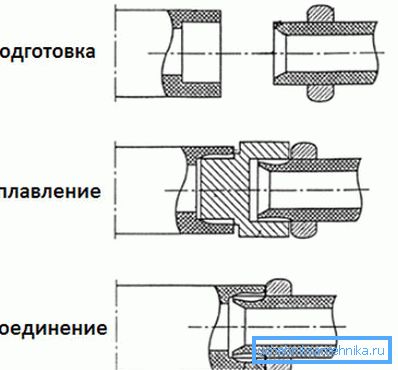 Цеви за лемљење. Цеви за лемљење.