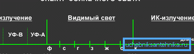 Спектар сунчеве светлости Спектар сунчеве светлости