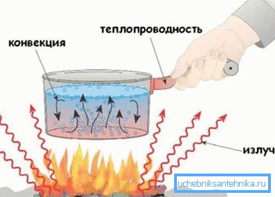 Методе дистрибуције топлотне енергије. Методе дистрибуције топлотне енергије.