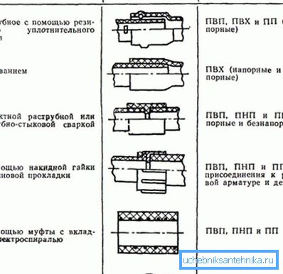 Начин повезивања пластике Начин повезивања пластике