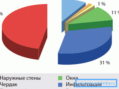 Поређење фактора који утичу на губитак топлоте. Поређење фактора који утичу на губитак топлоте.