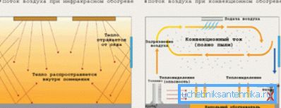Упоређивање инфрацрвеног и конвекцијског грејања