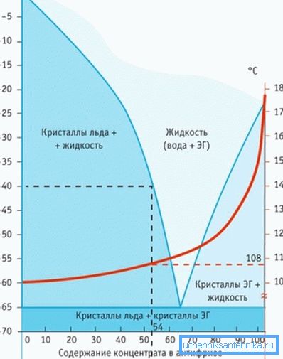Поређење понашања воде и антифриза под једнаким условима