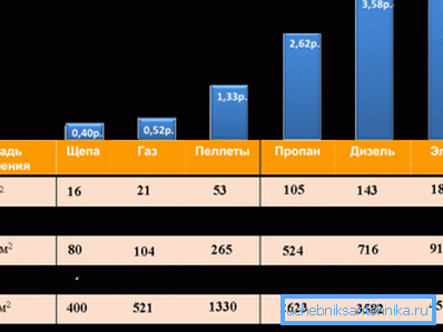 Поређење трошкова загревања различитих врста горива