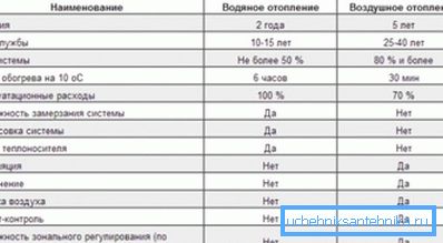 Упоређивање типова система грејања Упоређивање типова система грејања
