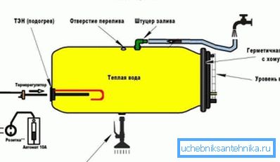 Структура пластичних туша са уграђеним грејањем Структура пластичних туша са уграђеним грејањем