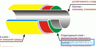 Структура полиетиленског цевовода за транспорт гаса Структура полиетиленског цевовода за транспорт гаса