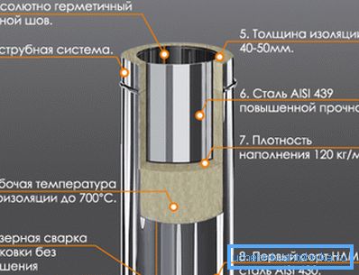Сендвич димњак структура Сендвич димњак структура