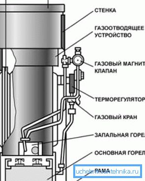 Структура бојлера.