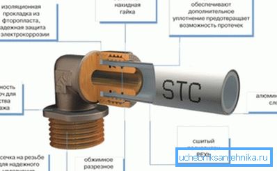 Структура цевовода помоћу компресионих фитинга. Структура цевовода помоћу компресионих фитинга.
