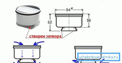 Уређај за суво затварање Уређај за суво затварање