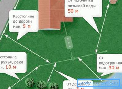 Постоји много захтјева за даљину од канализационих шахтова и септичких јама до других објеката. Постоји много захтјева за даљину од канализационих шахтова и септичких јама до других објеката.