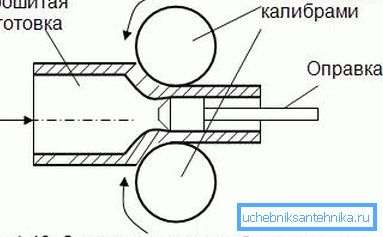 Постоје посебне фелге које имају одређени пречник и понекад служе као нека врста калупа за стварање таквих цеви. Постоје посебне фелге које имају одређени пречник и понекад служе као нека врста калупа за стварање таквих цеви.