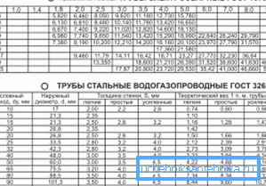 2357 Табела одговара ГОСТ-у за електричне заварене производе 10704-91