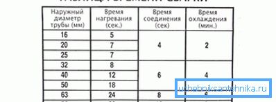 Тачна табела времена заваривања Тачна табела времена заваривања