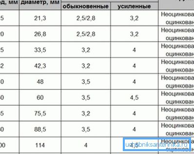 Пречник цеви за воду условно и спољашње са различитом дебљином зида. Пречник цеви за воду условно и спољашње са различитом дебљином зида.
